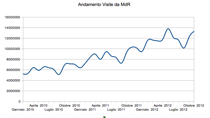 Visits from Search Engines to Italian site 2010 - 2012
